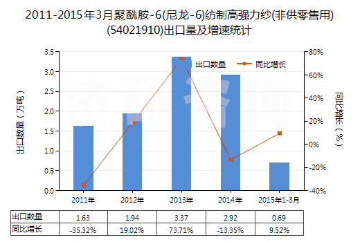 2011-2015年3月聚酰胺-6(尼龍-6)紡制高強力紗(非供零售用)(54021910)出口量及增速統(tǒng)計